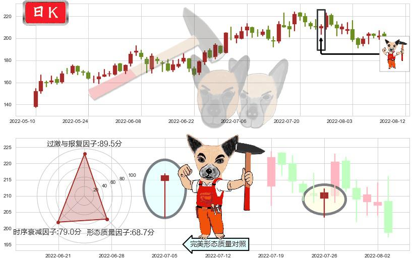 法拉电子(sh600563)锤头线(锤子线)K线图-阿布量化