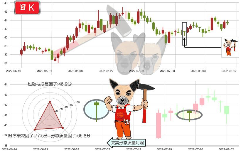 恒生电子(sh600570)锤头线(锤子线)K线图-阿布量化