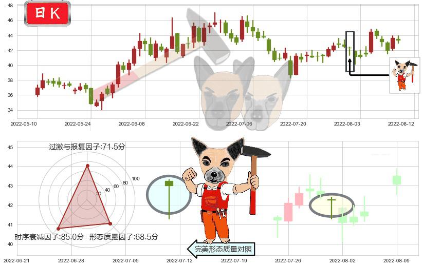 恒生电子(sh600570)锤头线(锤子线)K线图-阿布量化