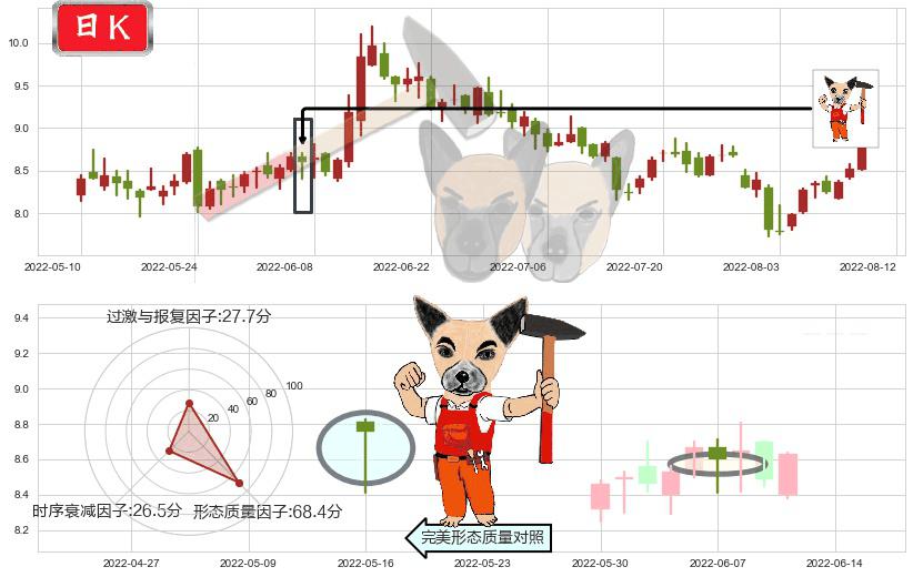 信雅达(sh600571)锤头线(锤子线)K线图-阿布量化