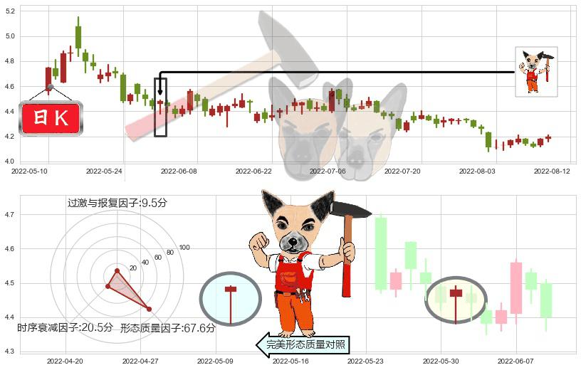 康恩贝(sh600572)锤头线（锤子线）K线图-阿布量化