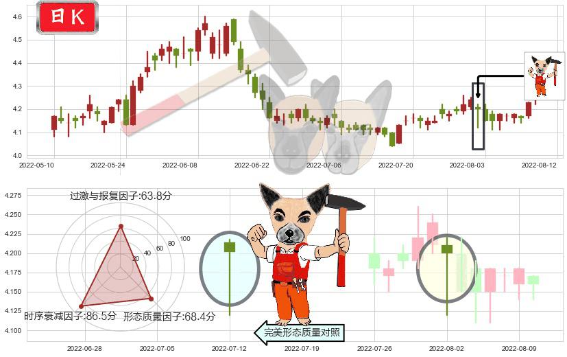 海油工程(sh600583)锤头线(锤子线)K线图-阿布量化