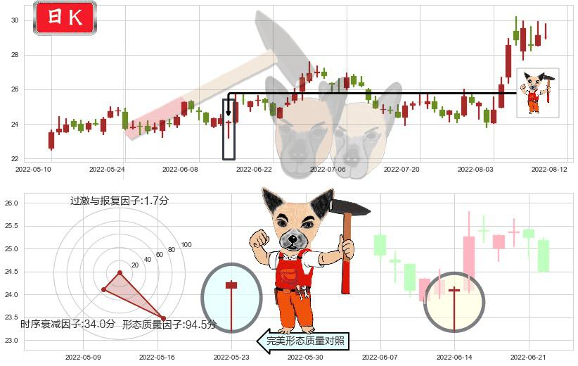 长电科技(sh600584)锤头线(锤子线)K线图-阿布量化