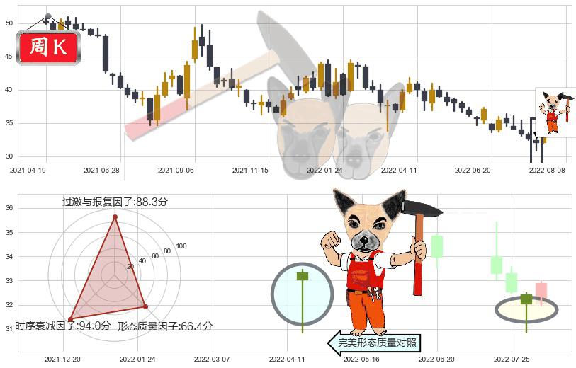 海螺水泥(sh600585)锤头线(锤子线)K线图-阿布量化
