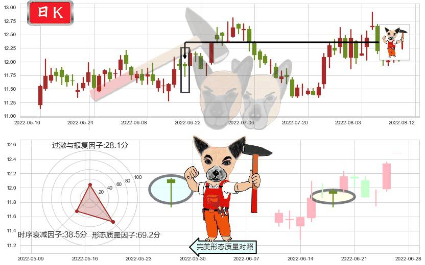 光明乳业(sh600597)锤头线（锤子线）K线图-阿布量化