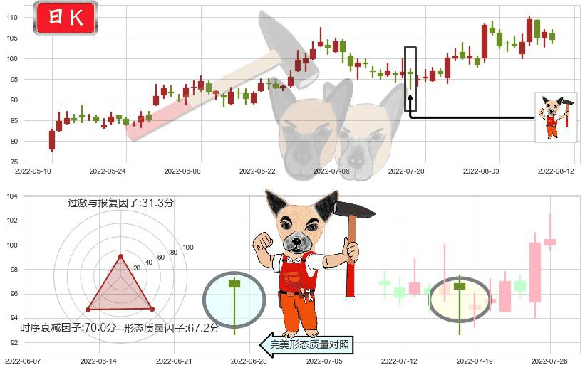 青岛啤酒(sh600600)锤头线（锤子线）K线图-阿布量化