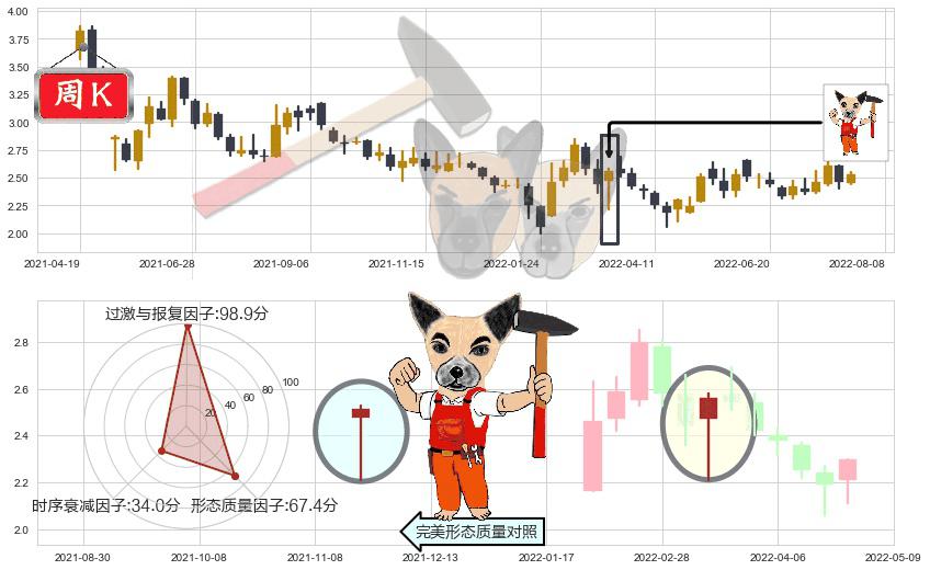 方正科技(sh600601)锤头线(锤子线)K线图-阿布量化