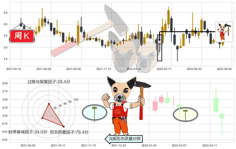 市北高新(sh600604)锤头线（锤子线）K线图-阿布量化