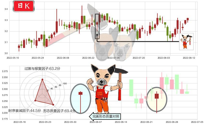 大众公用(sh600635)锤头线(锤子线)K线图-阿布量化