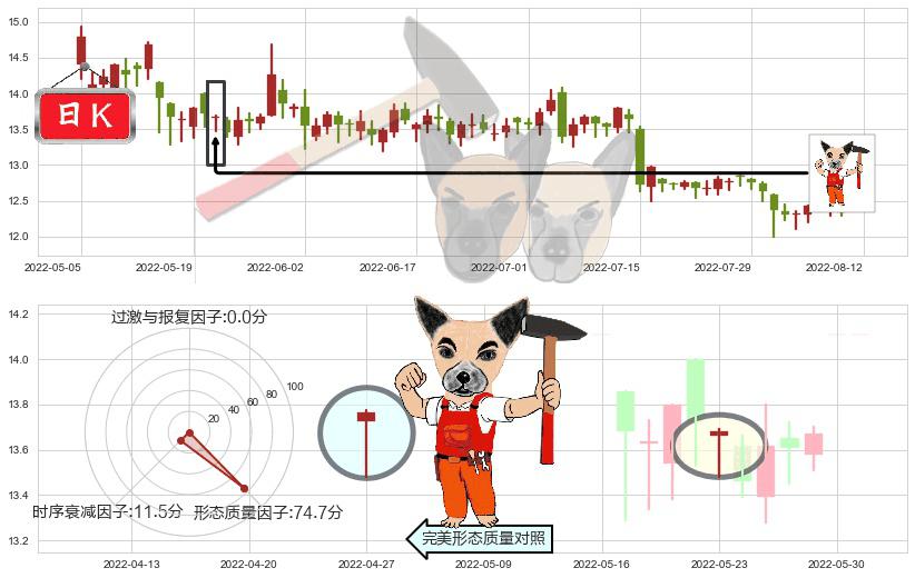 外高桥(sh600648)锤头线（锤子线）K线图-阿布量化
