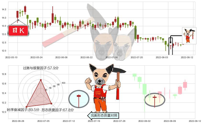 外高桥(sh600648)锤头线（锤子线）K线图-阿布量化