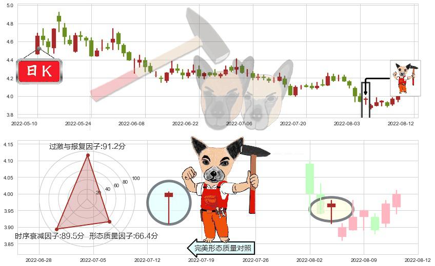 城投控股(sh600649)锤头线(锤子线)K线图-阿布量化