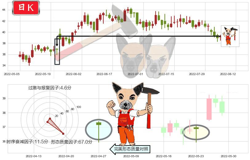 福耀玻璃(sh600660)锤头线(锤子线)K线图-阿布量化