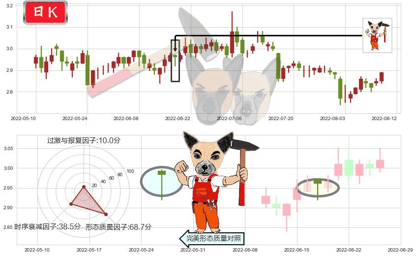 哈药股份(sh600664)锤头线(锤子线)K线图-阿布量化