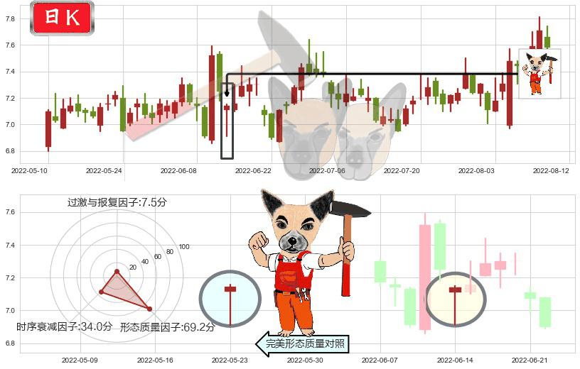 太极实业(sh600667)锤头线(锤子线)K线图-阿布量化