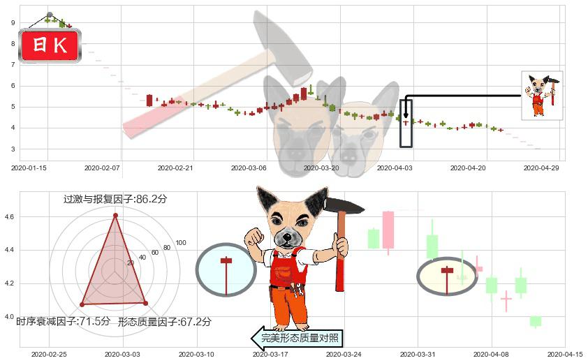 航天通信(sh600677)锤头线(锤子线)K线图-阿布量化