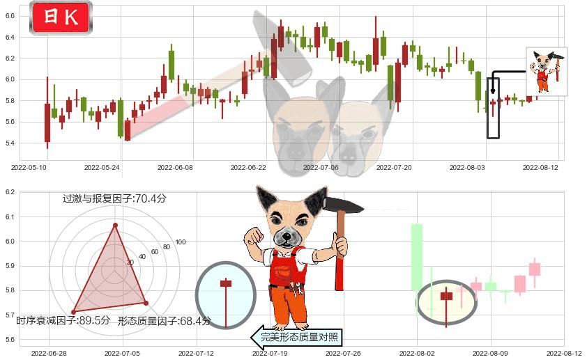 四川金顶(sh600678)锤头线（锤子线）K线图-阿布量化
