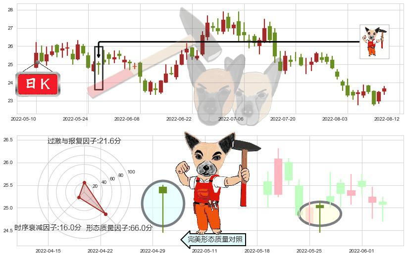 青岛海尔(sh600690)锤头线(锤子线)K线图-阿布量化