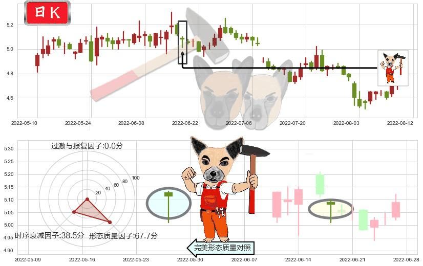 物产中大(sh600704)锤头线(锤子线)K线图-阿布量化