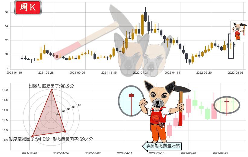 东软集团(sh600718)锤头线（锤子线）K线图-阿布量化