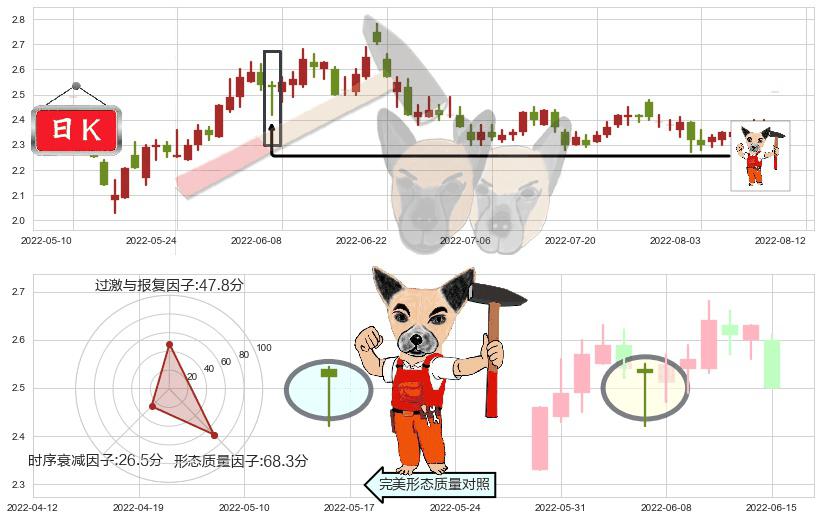 华电能源(sh600726)锤头线(锤子线)K线图-阿布量化