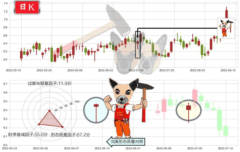 佳都科技(sh600728)锤头线(锤子线)K线图-阿布量化
