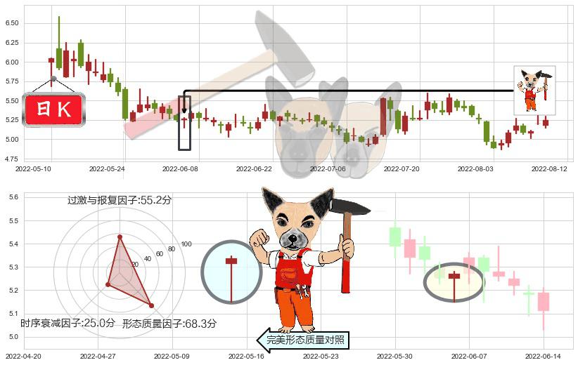 苏州高新(sh600736)锤头线（锤子线）K线图-阿布量化