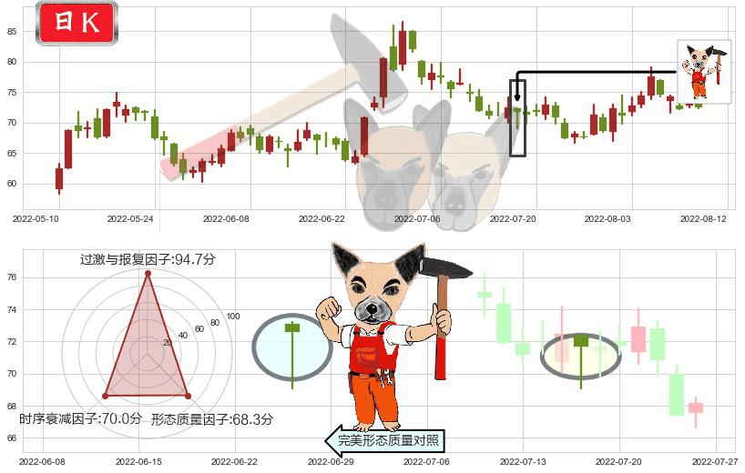 闻泰科技(sh600745)锤头线(锤子线)K线图-阿布量化