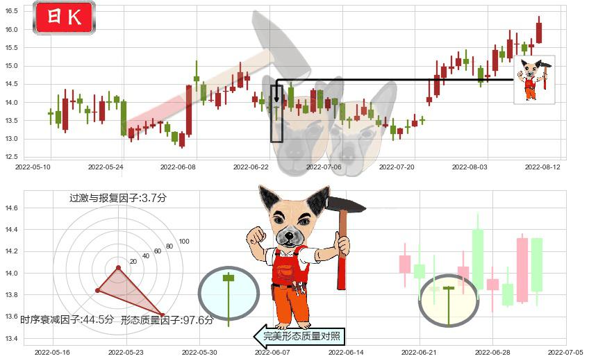 江中药业(sh600750)锤头线（锤子线）K线图-阿布量化