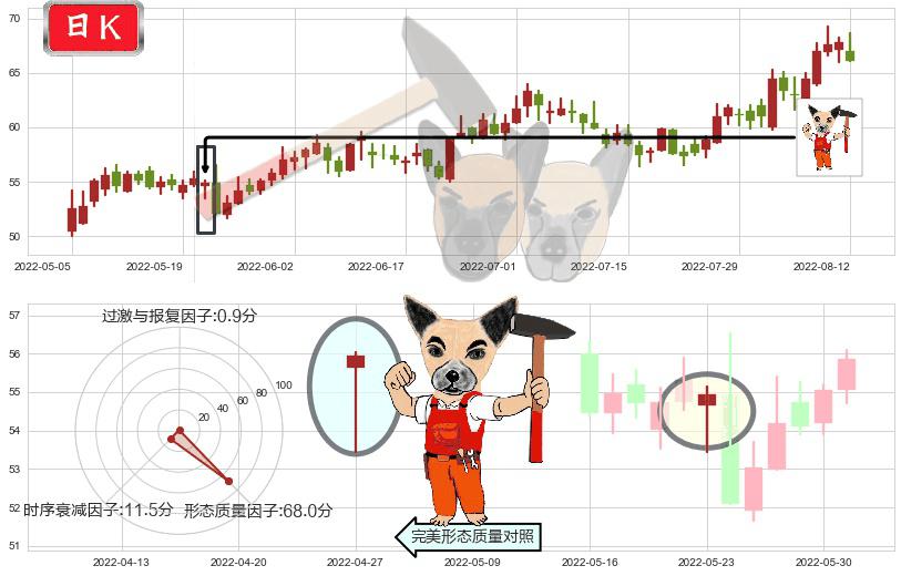 中航沈飞(sh600760)锤头线(锤子线)K线图-阿布量化