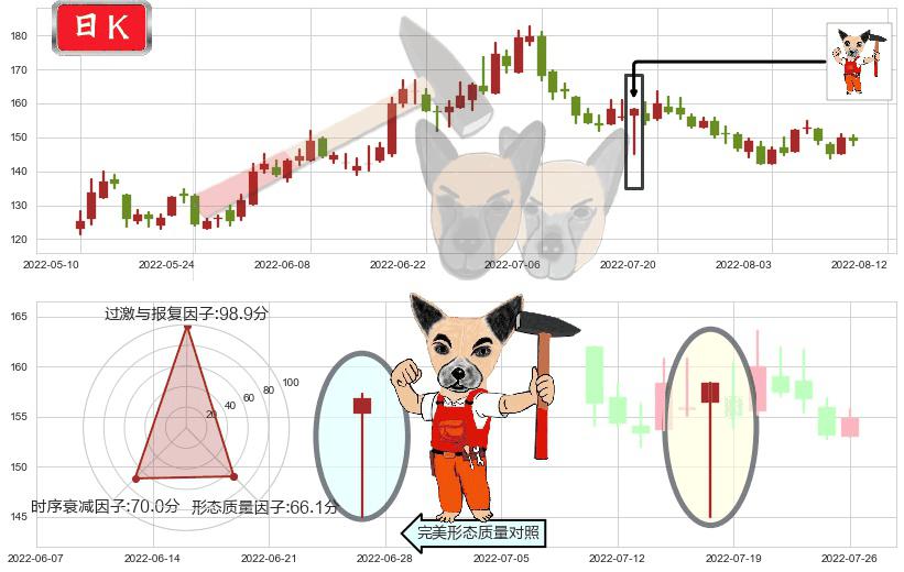 通策医疗(sh600763)锤头线(锤子线)K线图-阿布量化