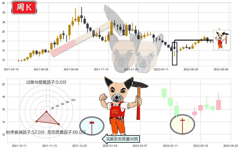西藏城投(sh600773)锤头线(锤子线)K线图-阿布量化