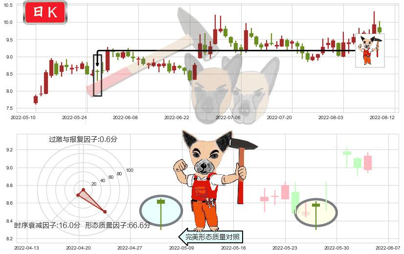 南京熊猫(sh600775)锤头线（锤子线）K线图-阿布量化