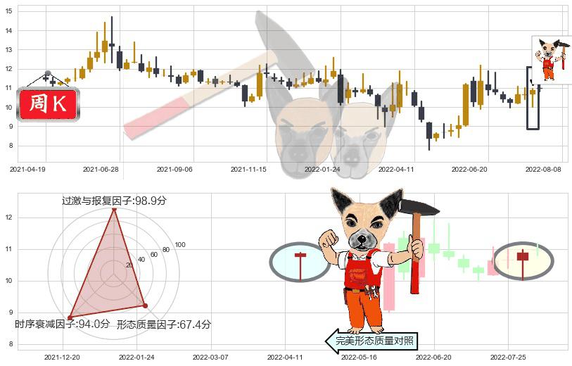东方通信(sh600776)锤头线（锤子线）K线图-阿布量化