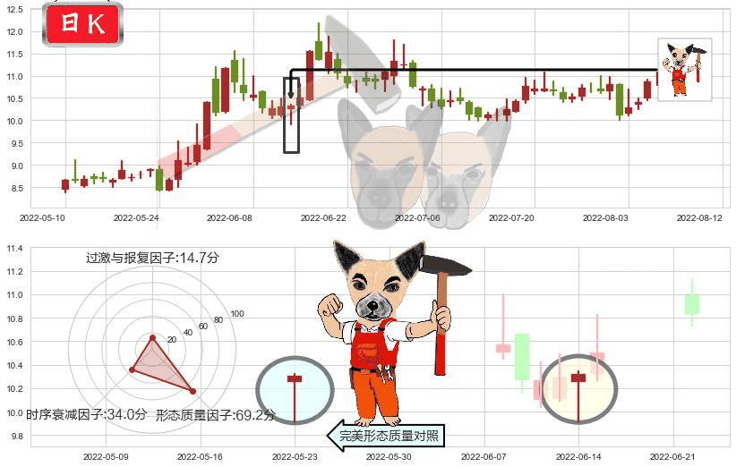 东方通信(sh600776)锤头线（锤子线）K线图-阿布量化