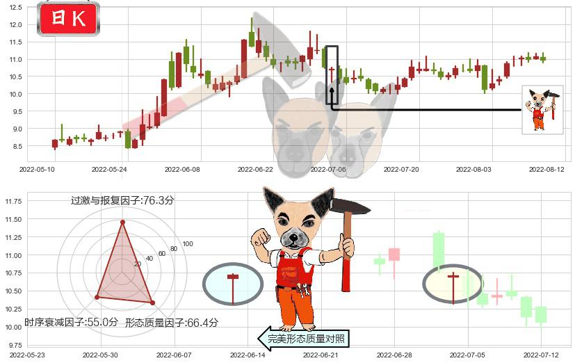 东方通信(sh600776)锤头线（锤子线）K线图-阿布量化