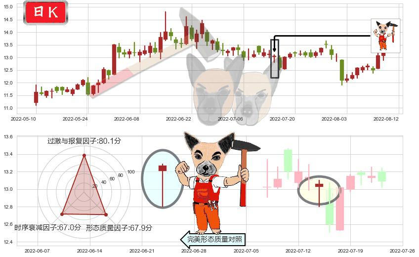 鲁信创投(sh600783)锤头线（锤子线）K线图-阿布量化