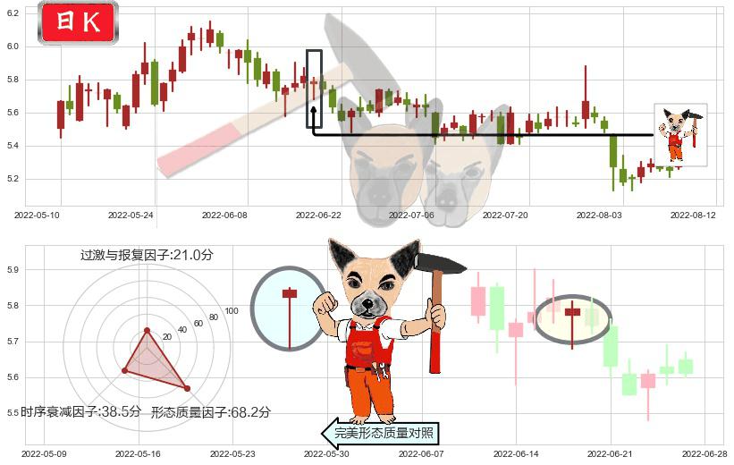中储股份(sh600787)锤头线(锤子线)K线图-阿布量化