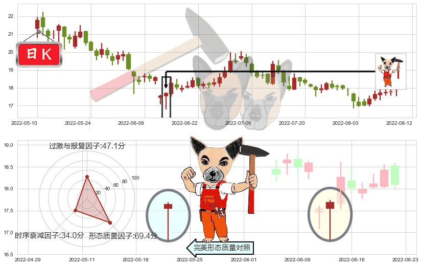 华新水泥(sh600801)锤头线(锤子线)K线图-阿布量化