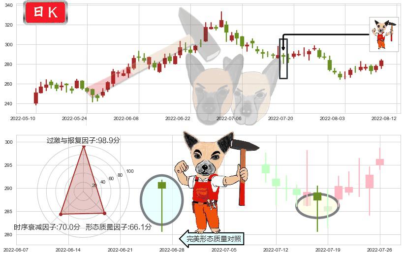 山西汾酒(sh600809)锤头线(锤子线)K线图-阿布量化