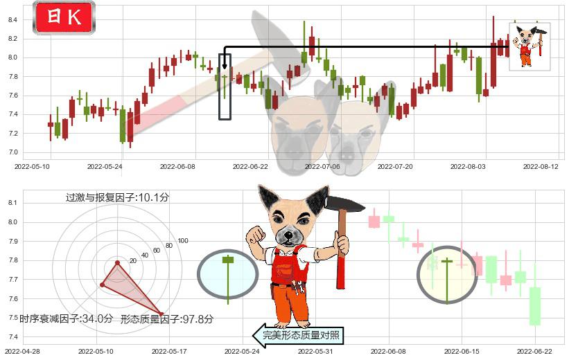 兰生股份(sh600826)锤头线（锤子线）K线图-阿布量化