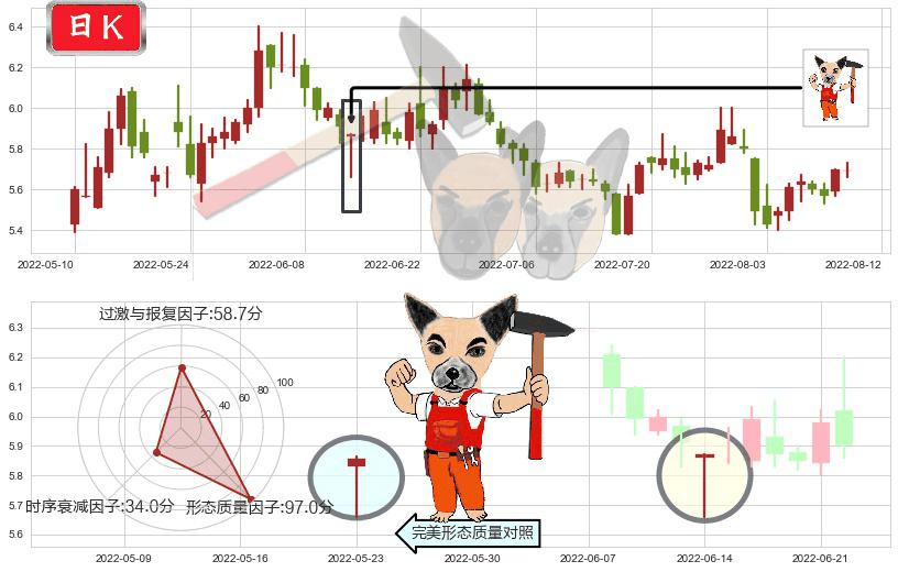 广电网络(sh600831)锤头线(锤子线)K线图-阿布量化