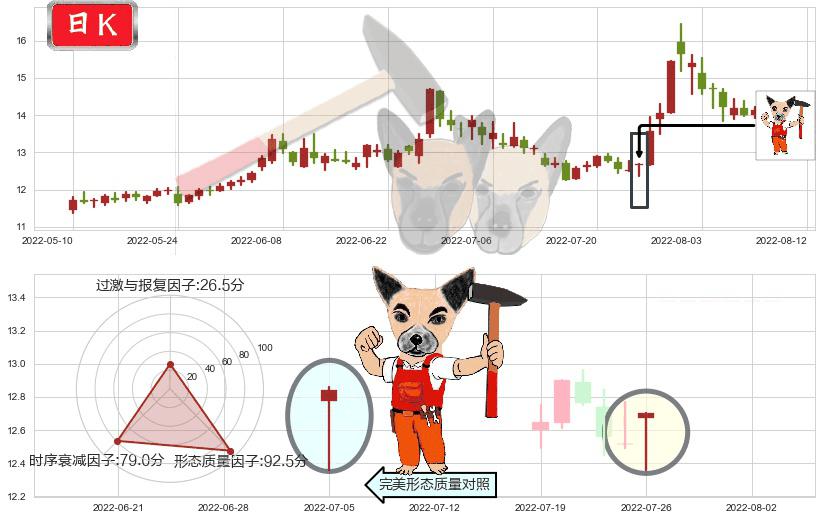 上海机电(sh600835)锤头线(锤子线)K线图-阿布量化