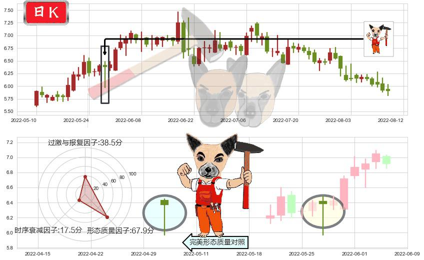 界龙实业(sh600836)锤头线（锤子线）K线图-阿布量化