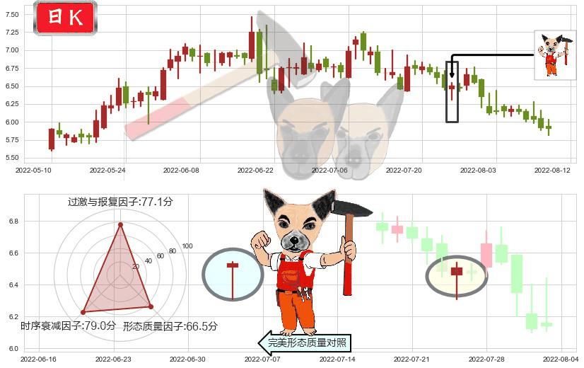 界龙实业(sh600836)锤头线（锤子线）K线图-阿布量化