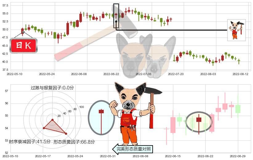 宝信软件(sh600845)锤头线(锤子线)K线图-阿布量化