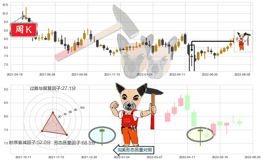 同济科技(sh600846)锤头线(锤子线)K线图-阿布量化
