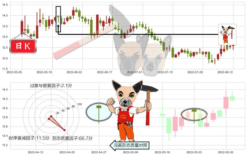 上海临港(sh600848)锤头线(锤子线)K线图-阿布量化