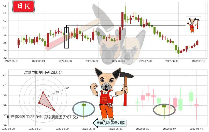 内蒙华电(sh600863)锤头线(锤子线)K线图-阿布量化