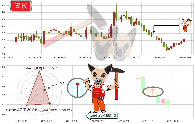 内蒙华电(sh600863)锤头线(锤子线)K线图-阿布量化
